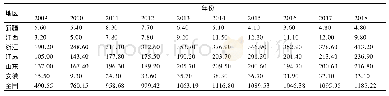 表3 2009～2018我国和部分省份纺织纱线、织物及其制品出口额的变化情况