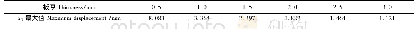 《表5 不同板厚夹芯结构的位移u3最大值Tab.5 Maximum displacement u3of sandwich structure for different thickness》