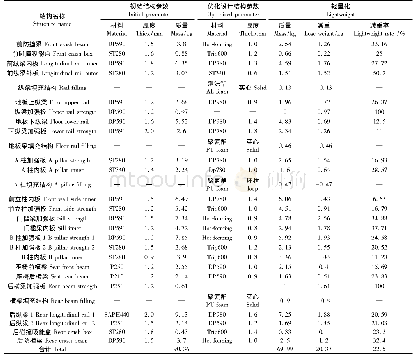 《表7 SUV车身结构耐撞性轻量化设计参数Tab.7 Crashworthiness and lightweight design of SUV structure》