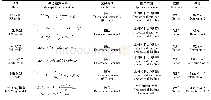 《表3 常用的不同应变路径及非比例载荷作用下的寿命预测模型Tab.3 life prediction model of non proportional parameters based on str