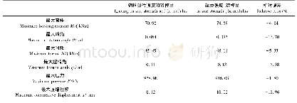 《表1 0 承载极限及相对误差》