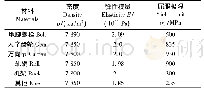 《表1 各材料参数：不同间隙的轧机主传动系统的动态特性研究》