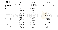 表1 周期解失稳分岔点对应转速附近系统周期解的主Floquet乘子模和及其实部和虚部
