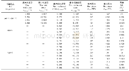 表1 铸造Ti-48Al-2Cr-2Nb合金Rε=-1,400℃～800℃同相位热机械疲劳和400℃、800℃恒温低周疲劳试验结果