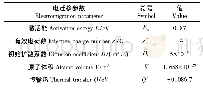 《表3 铝电迁移相关参数：基于原子浓度预测电迁移空洞位置的仿真分析》