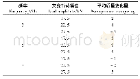 表3 104次后螺栓质量磨损量