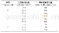 表5 105次后螺栓齿顶与夹具接触面表面变化量表