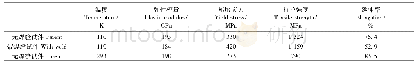 表3 力学性能参数：预应变奥氏体不锈钢S30408低温棘轮效应