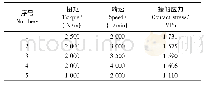 表2 试验设计：高功率密度齿轮传动微点蚀损伤特性研究