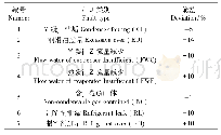 《表1 RP-1043故障类型》