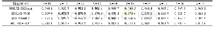 表3 不同k值下的MOLAD算法与各分类模型组合的平均F1值