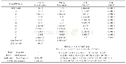 表6 质量M响应面模型方差分析表