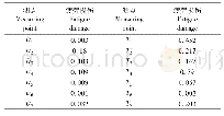 《表5 各测点疲劳损伤值：地铁转向架排障器的结构改进及疲劳性能评估》