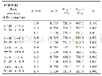 表2 不同参数下应力集中系数的变化