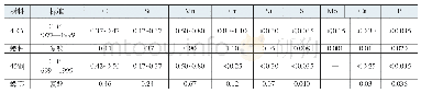 《表3 螺杆、螺套原材料化学成分（质量分数）》