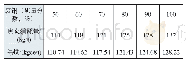 《表2 德国热风冲天炉的耗能统计》