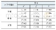 表4 内花键M值热后检测结果（mm)