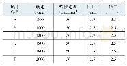 表3 焊接参数：铝/铜异种材料搅拌摩擦搭接焊工艺及性能研究