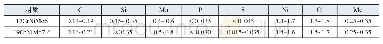 表1 17CrNiMo6和19CrNiMo7-6两种材料的化学成分（质量分数）对比