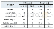 表3 添加Ag和Sb钎料的相含量（质量分数）