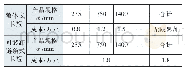《表4 单套卡箍生产成本对比》
