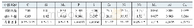 《表1 管材内外壁化学成分（质量分数）》