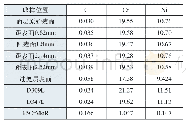 表7 化学成分分析（质量分数）（%）