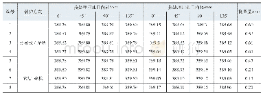 《表2 装炉改善前后行星齿轮内孔直径》