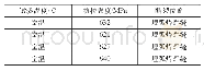 《表8 拉伸试验结果：带极埋弧堆焊在异种金属接头中的应用研究》