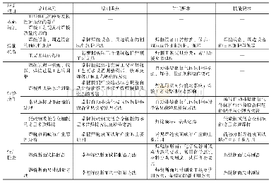 表2 高级焊接设备操作工