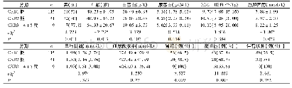 《表1 不同CKD分期组临床资料比较 (±s)》