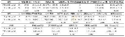 《表1 PTH持续≥300 pg/ml和持续&lt;300 pg/ml的组间比较(±s)》