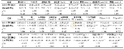 《表1 两组间一般资料及实验室指标的比较(±s)》