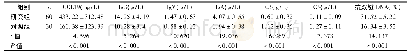 《表1 两组血清CCL19、免疫球蛋白相关指标、C3、C4水平对比(±s)》