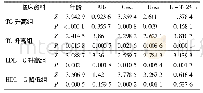 表3 血脂异常各组与正常组临床资料的Wilcoxon秩和检验统计分析结果