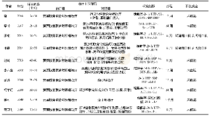 《表1 纳入文献基本内容：黄葵胶囊联合RAS阻滞剂治疗IgA肾病Meta分析》