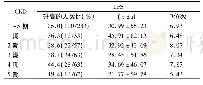 表2 CKD各期LPS(正常值<10μg/ml)的水平