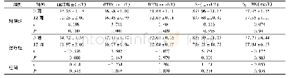 表2 治疗12周前后两组患者生化指标的变化(±s)