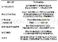 《表1 肾活检指征：广西地区361例肾活检病理与临床分析》