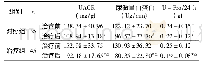 《表6 两组蛋白尿相关指标水平比较(±s)》