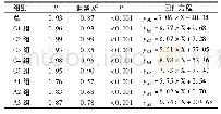 表1 24 h尿微量白蛋白定量与ACR的相关性
