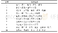 表4 治疗膜性肾病的新方组合