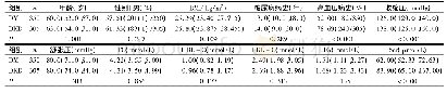 表1 DKD组与DM组各临床指标的对比