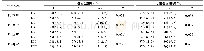 《表4 根据TC及TG进行分组后，PPARGC1A rs8192678基因型和等位基因频率分布》