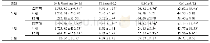 《表1 各组治疗前后24 h Upro、TC、Alb和Cr水平()》