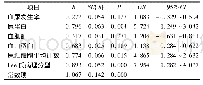 表6 影响肾小球滤过率(e GFR)多因素logistic回归分析