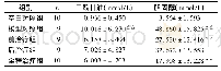 《表3 各组大鼠给药12周血脂两项含量比较()》