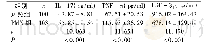 表2 两组外周血IL-17、TNF-α、TGF-β1水平比较(±s)