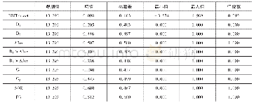 表2 主要变量描述性统计结果