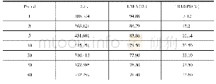 《表5 方差贡献表：俄罗斯绿色贸易壁垒对中俄农产品贸易的影响》